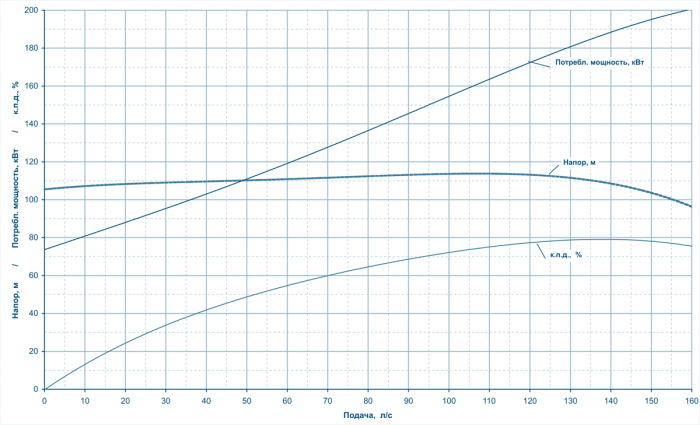Напорно-энергетические характеристики НЦПН-100/100М